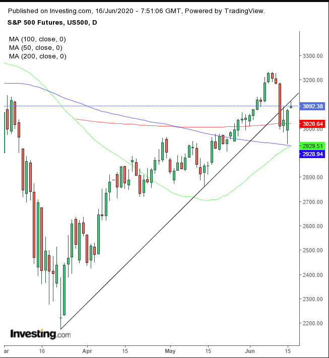 SPX Futures Daily