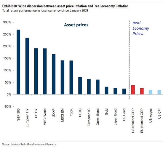 Wide Gap Between Asset Price Inflation, Real Economy Inflation
