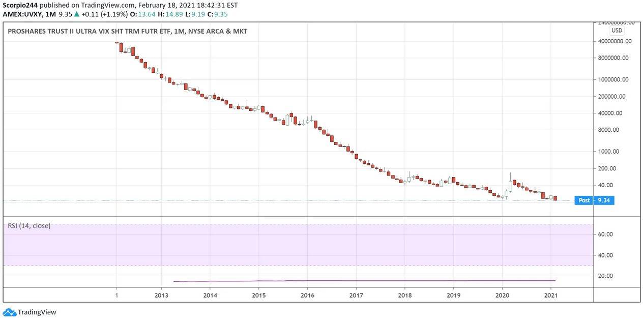 Proshares Ultra VIX Short Term Futures ETF Monthly Chart