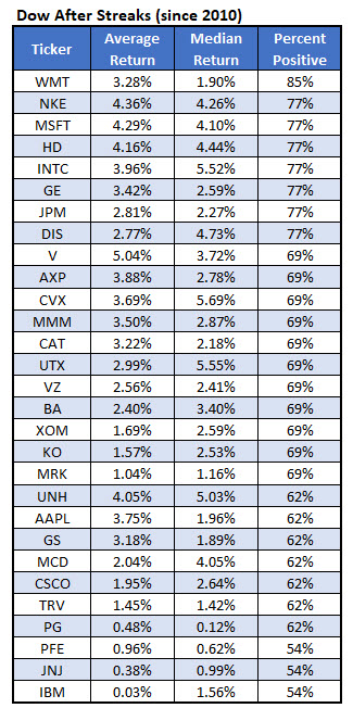 Dow Stocks After Losing Streaks