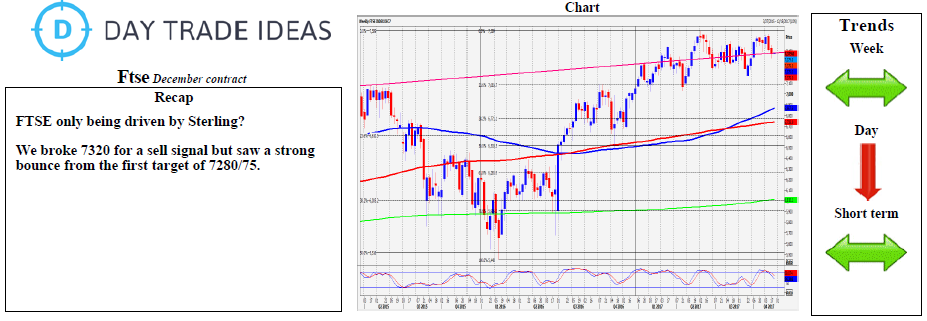 FTSE Daily Chart