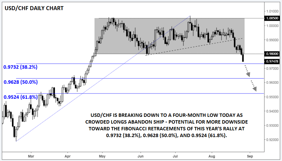 USD/CHF