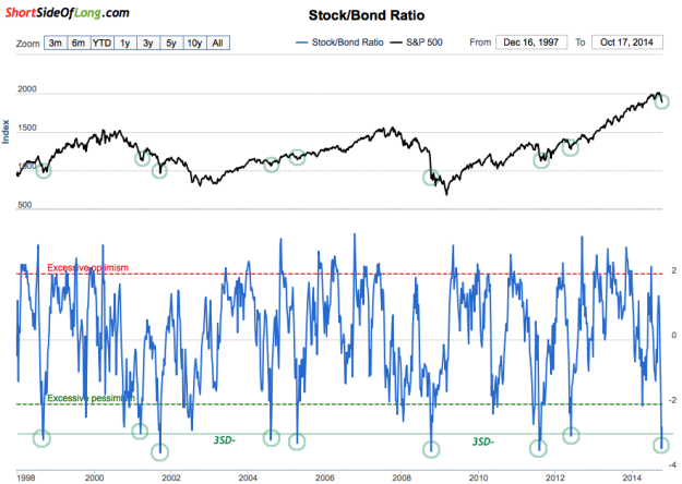 Stock/Bond Ratio