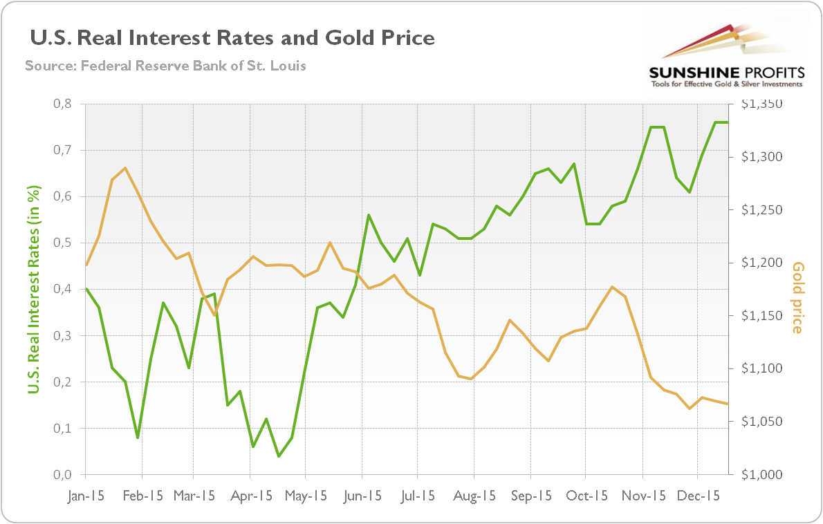 US Real Interest Rates And Gold Price