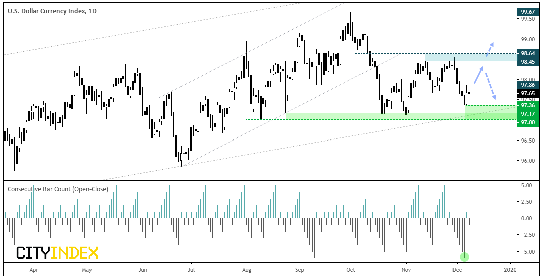 USD Index Daily Chart