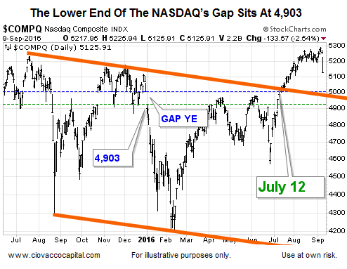 COMPQ Daily