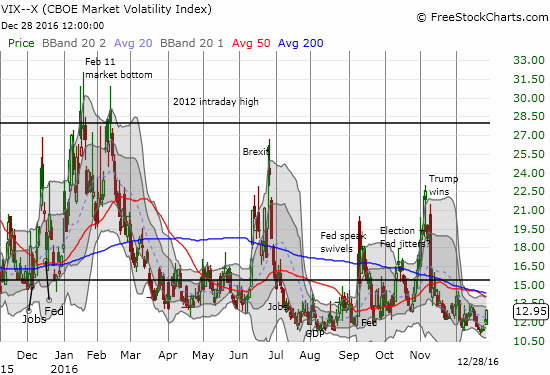 The VIX popped 8.0% and likely confirmed support above 11