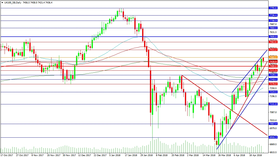 UK100 Daily Chart