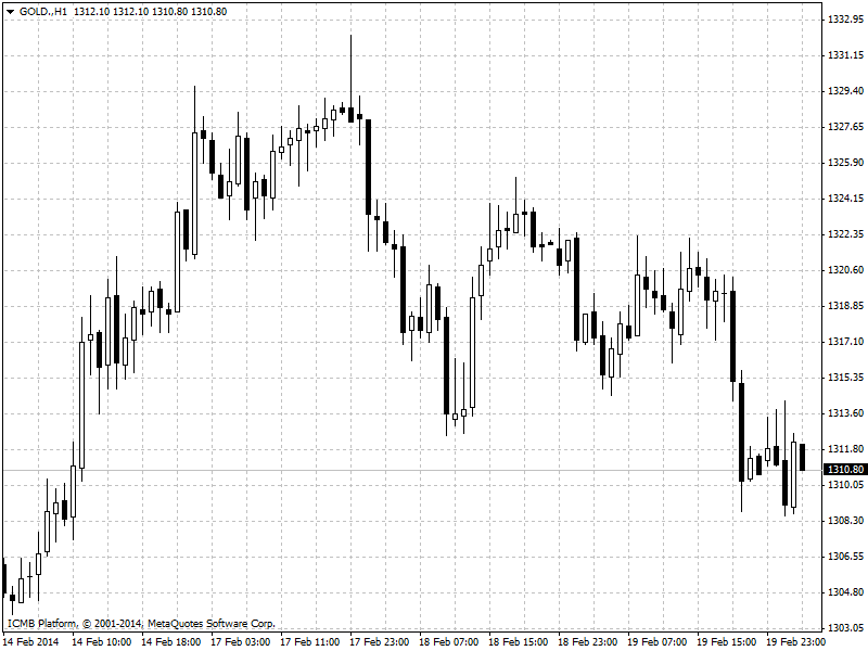 Gold Hour Chart