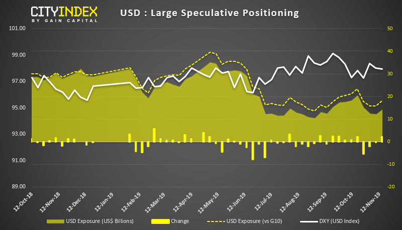 USD - Large Speculative Positioning