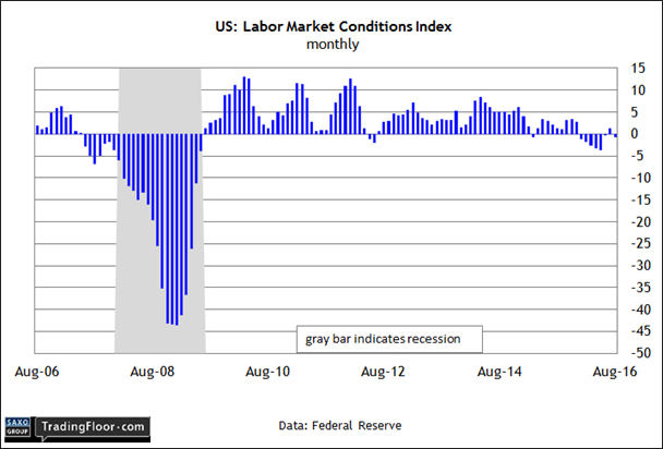 US Labor Market Condition Index