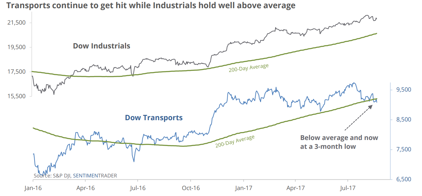 Dow Industrials vs Transports 