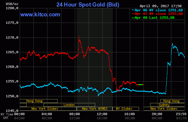 Gold Prices From April 6 To April 7