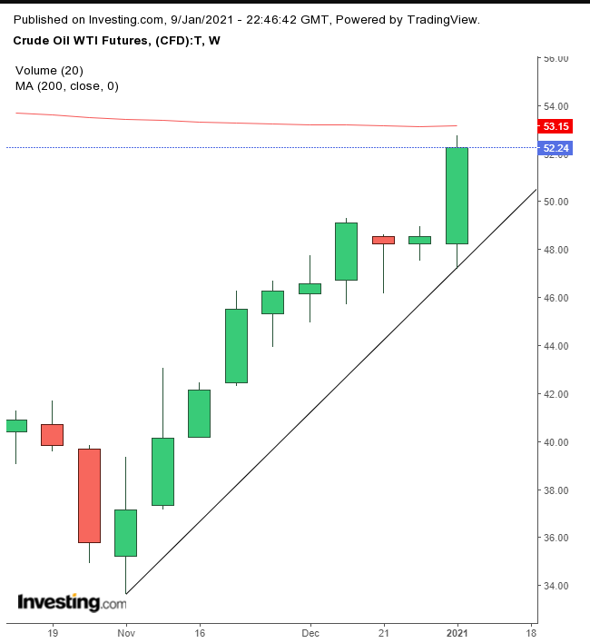 Oil Weekly