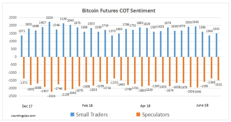 Bitcoin Futures COT Sentiment