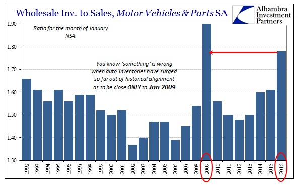 Wholesale Inv to Sales, Motor Vehicles and Parts SA