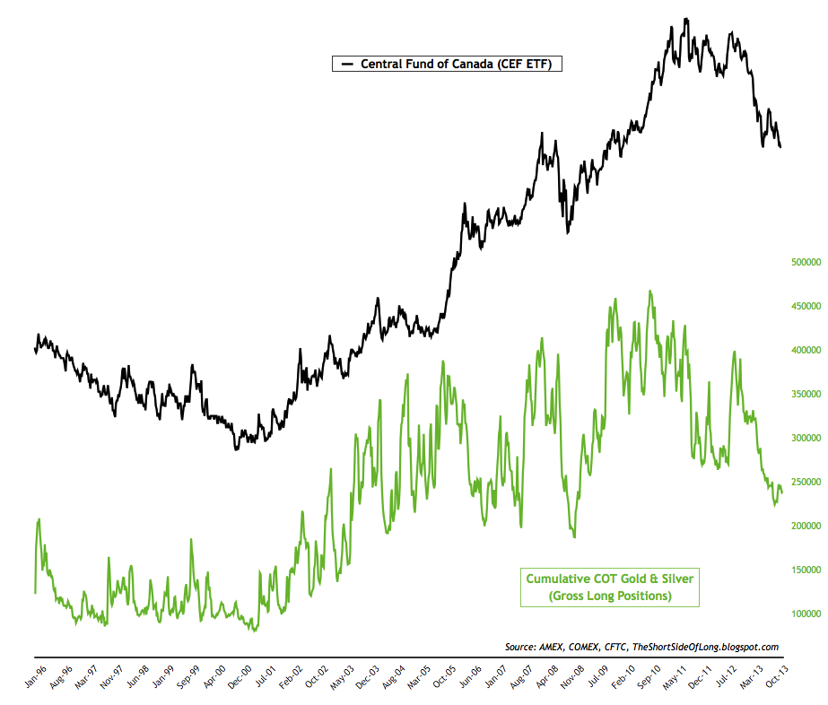 PM COT Longs vs. Central Fund of Canada 