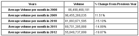 S&P 500 Trading Volume