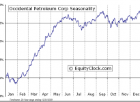 Occidental Petroleum Corporation  (NYSE:OXY) Seasonal Chart