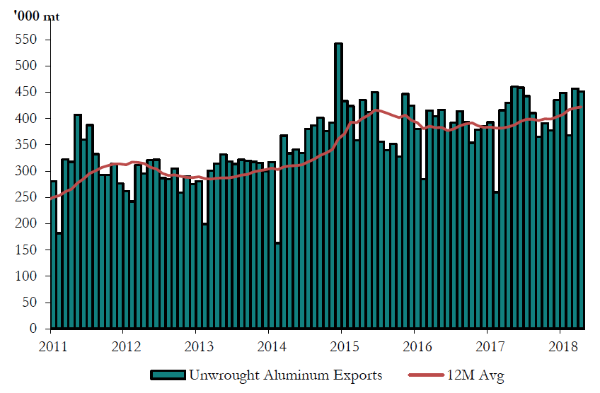 Unwrought Aluminum Exports