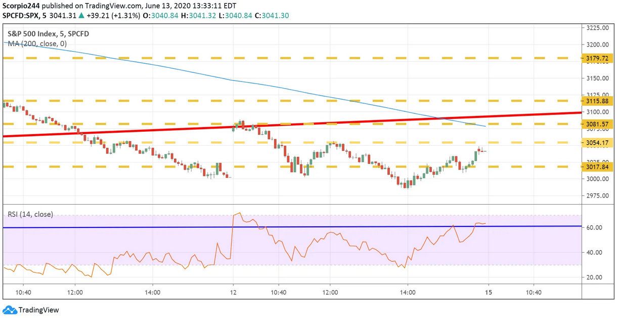 S&P 500 Index Chart