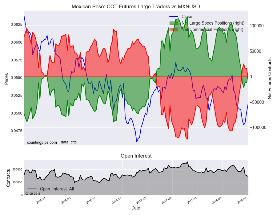 Mexican Peso: COT Futures Large Traders vs MXN/USD