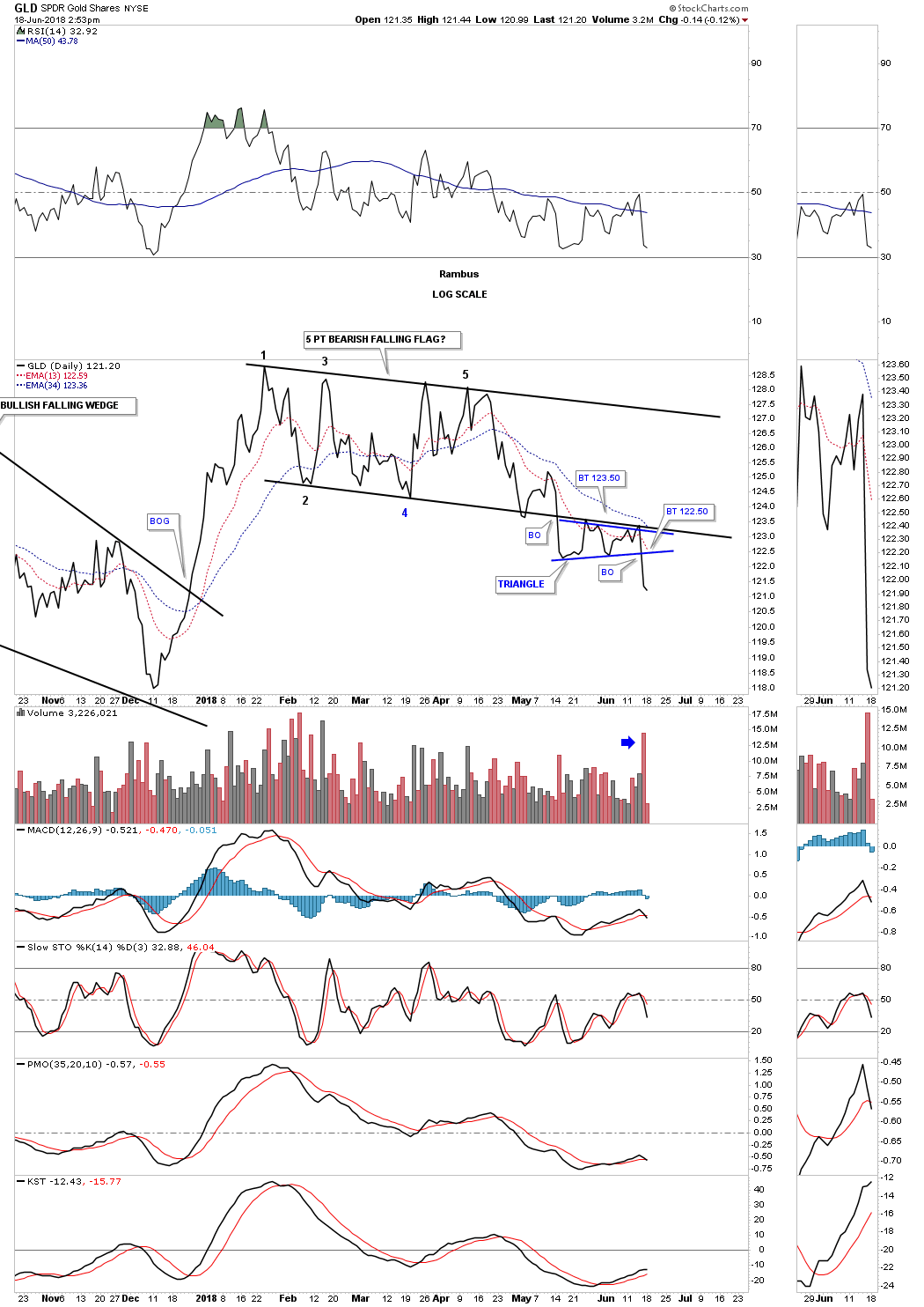 GLD Daily