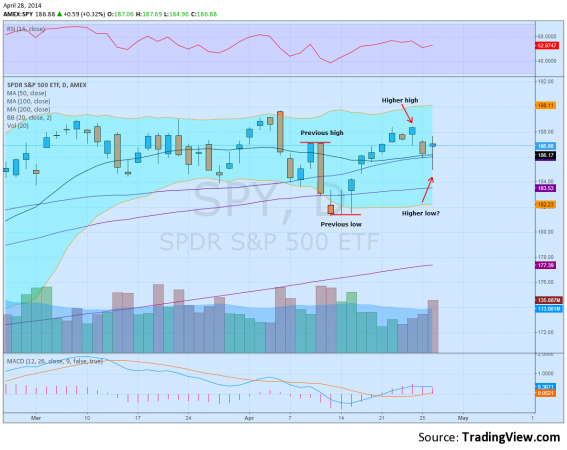 SPY Chart 