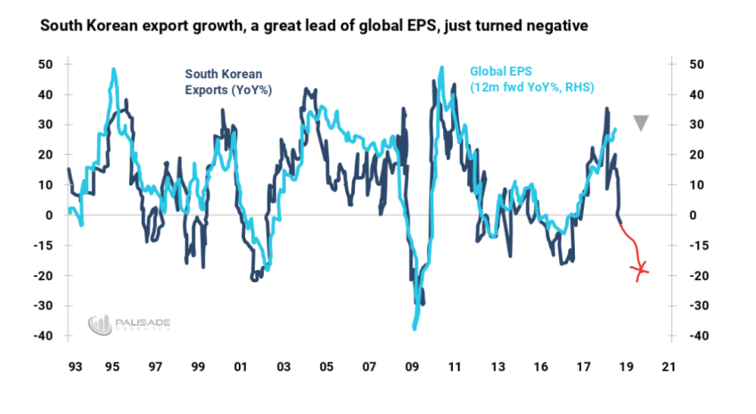 South Korean Exports