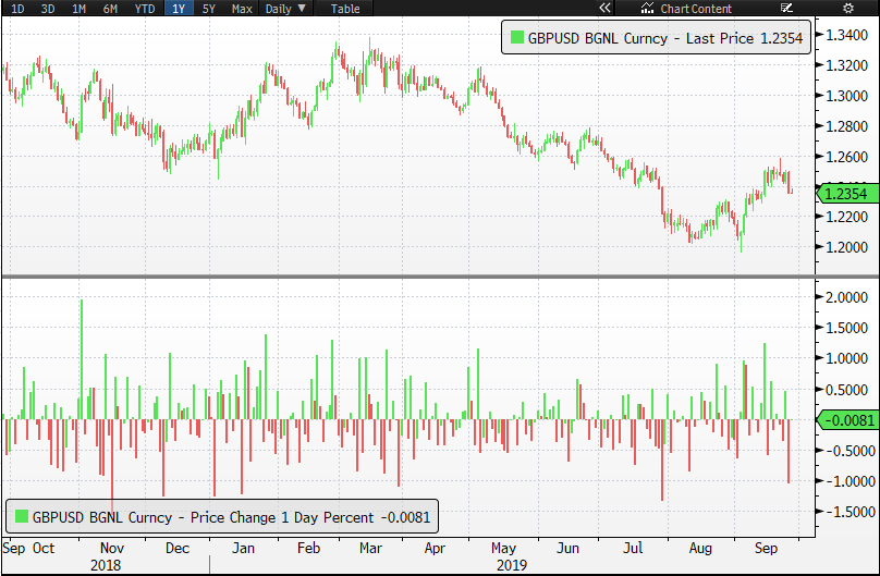 GBPUSD BGNL Curncy Price Chart