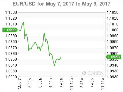 EUR/USD May 7-9 Chart