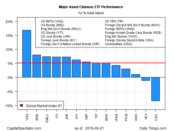 Major Asset Classes-ETF Performance 1 Yr % Total Return