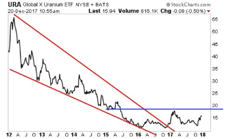 URA Chart