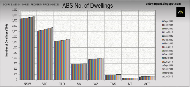 ABS Number of Dwellings 2011-2015