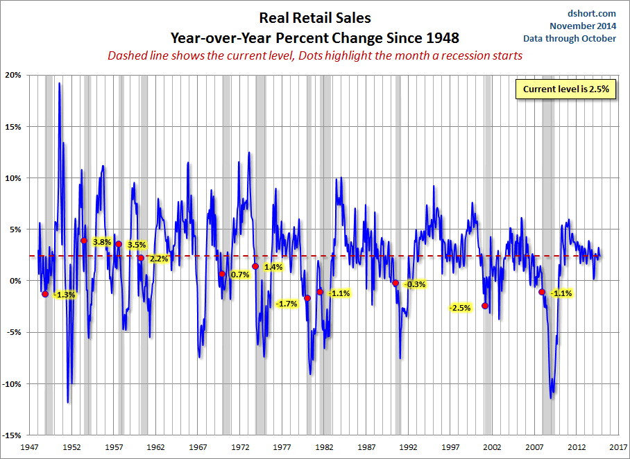 Real Retail Sales YOY