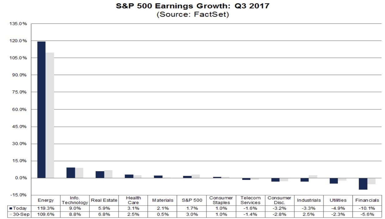 S&P 500 Earnings Growth: Q3 2017