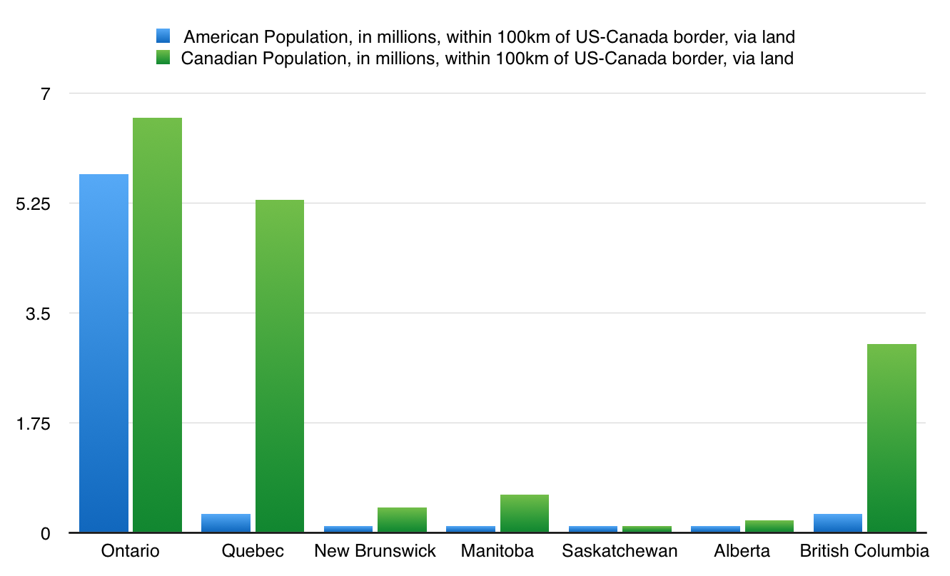 Population in Millions within 100KM of US-Canada Border