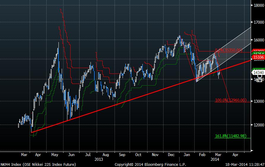 Nikkei Futures