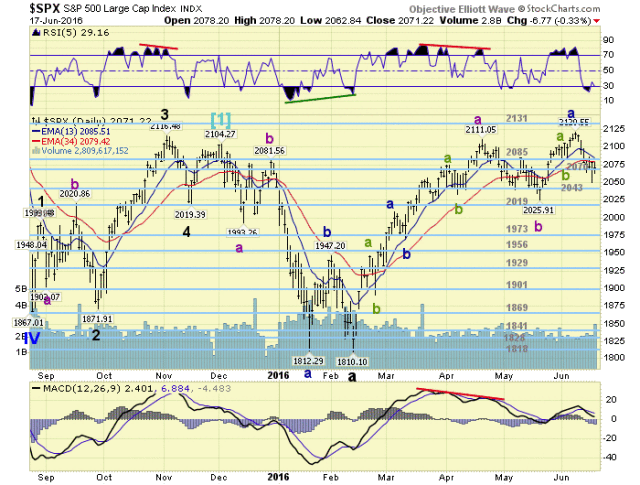 SPX Daily Chart