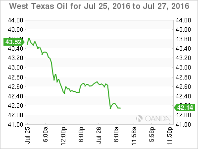 West Texas Oil