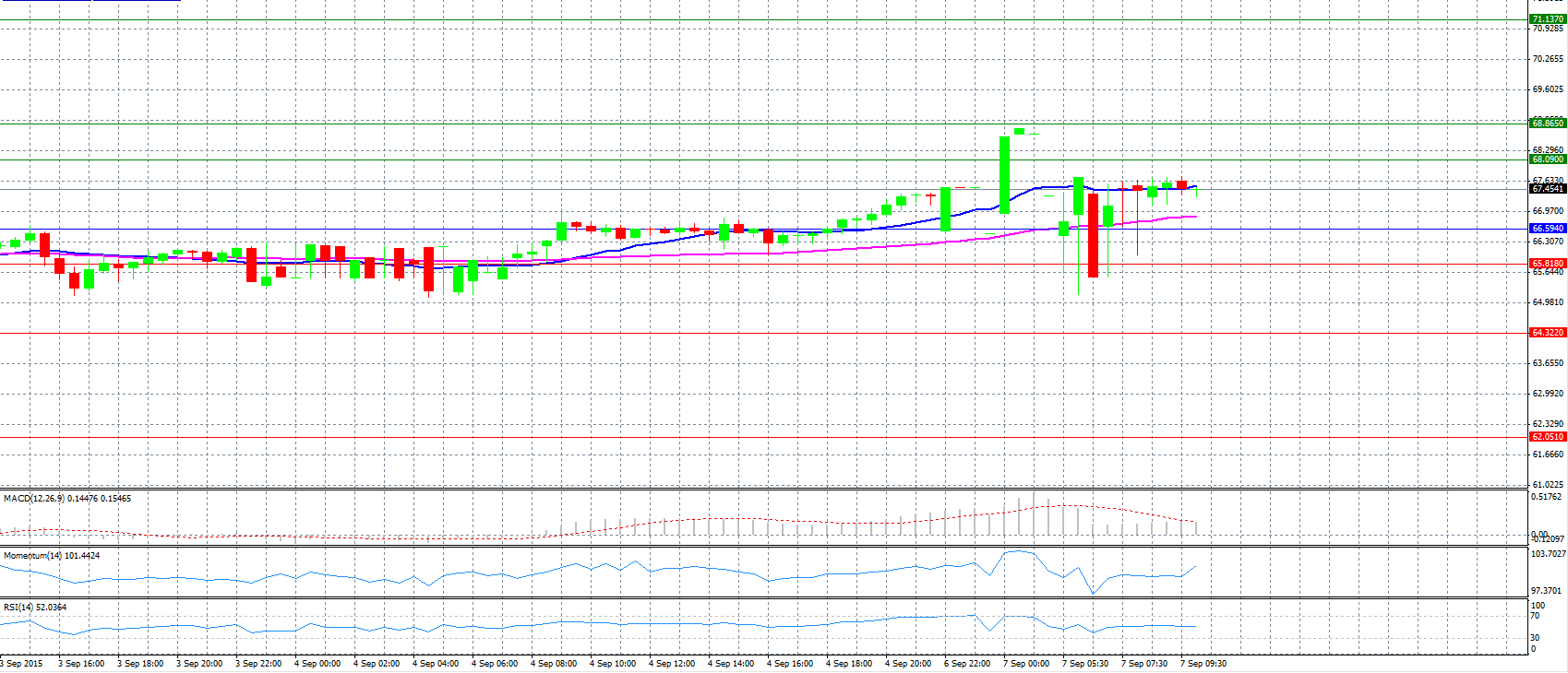 USD/RUB Chart