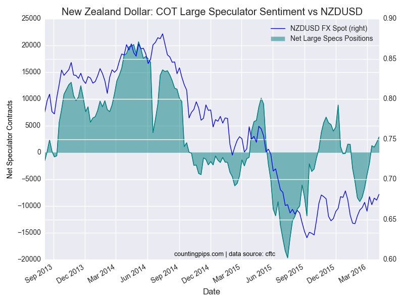 NZD: COT Large Speculator Sentiment vs NZD/USD