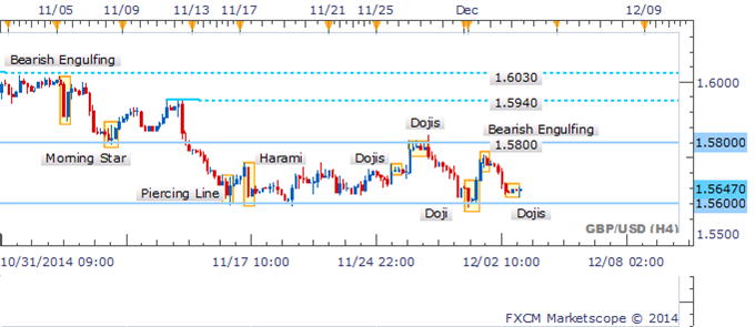 GBP/USD 4 Hour Chart