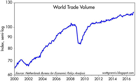 World Trade Volume