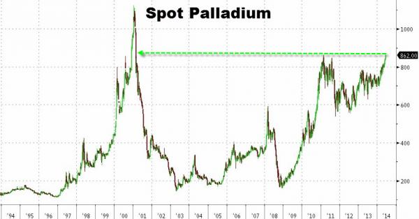 Palladium Monthly Chart