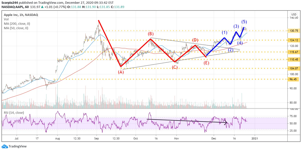 Apple Inc 1-Hr Chart