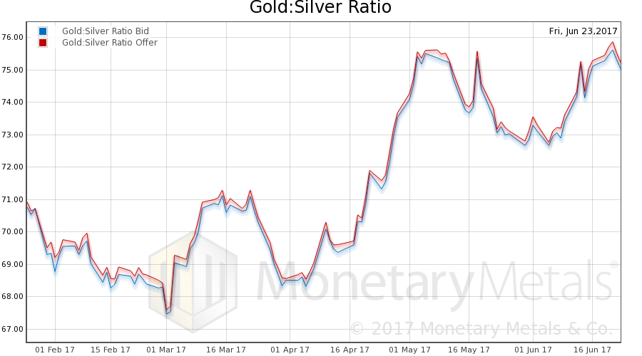 Gold And Silver Ratio