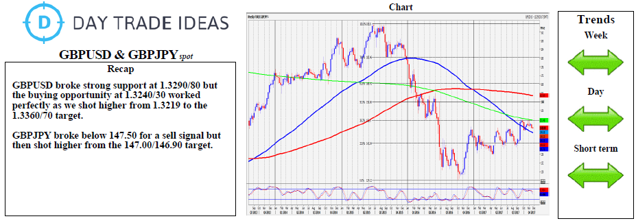 GBP/USD And GBP/JPY Weekly Chart