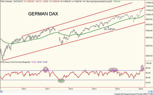 German DAX Weekly Chart