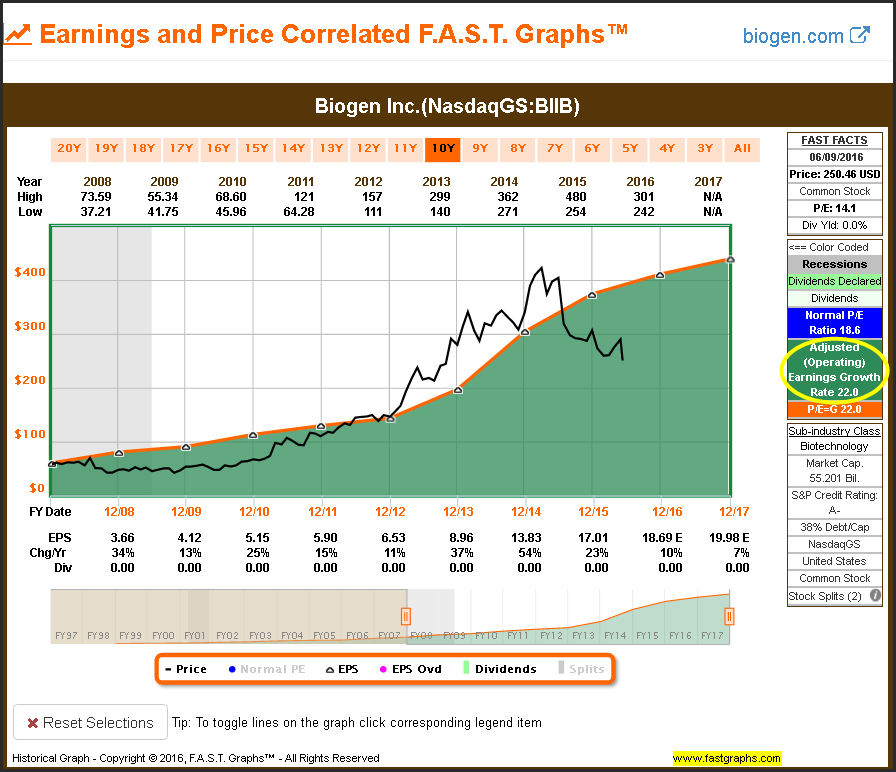 BIIB Earnings and Price Correlations with Growth Info